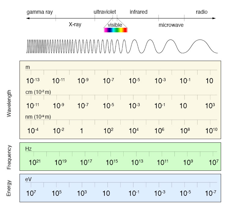 comparison of wavelength, energy and frequency