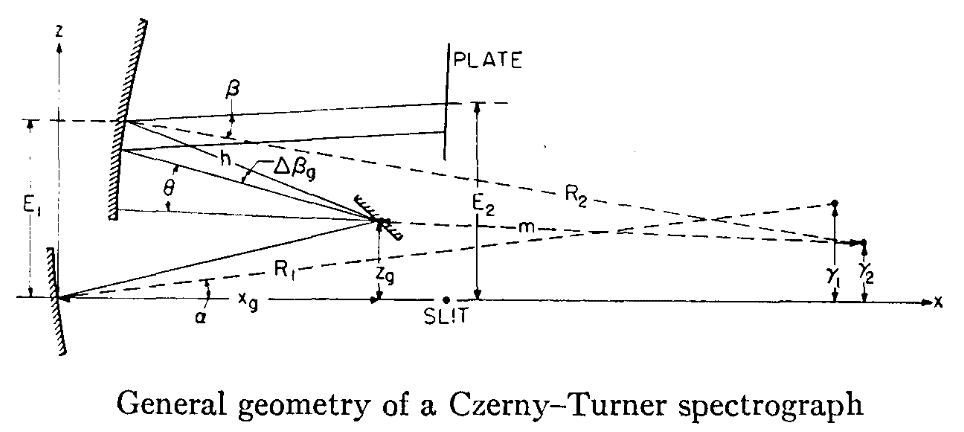 the Czerny-Turner design as shown in the Appendix of Reader's paper